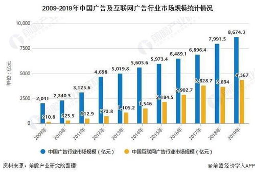 2020年中國數字營銷行業市場現狀與趨勢 互聯網廣告暫緩促進成熟發展，互聯網銷售崛起